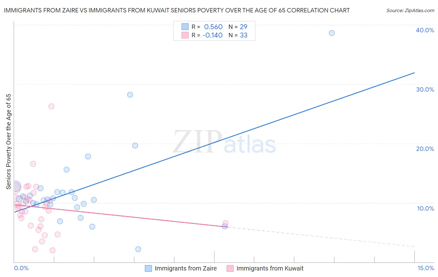Immigrants from Zaire vs Immigrants from Kuwait Seniors Poverty Over the Age of 65
