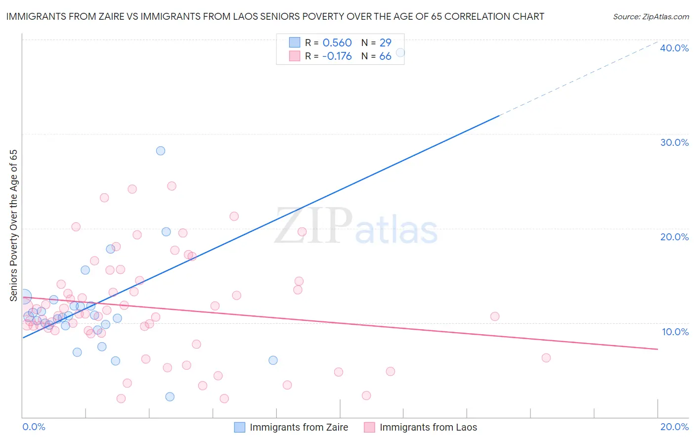 Immigrants from Zaire vs Immigrants from Laos Seniors Poverty Over the Age of 65