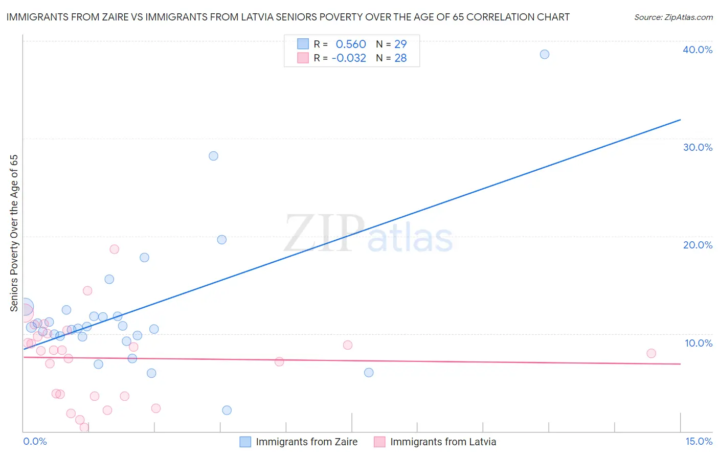 Immigrants from Zaire vs Immigrants from Latvia Seniors Poverty Over the Age of 65