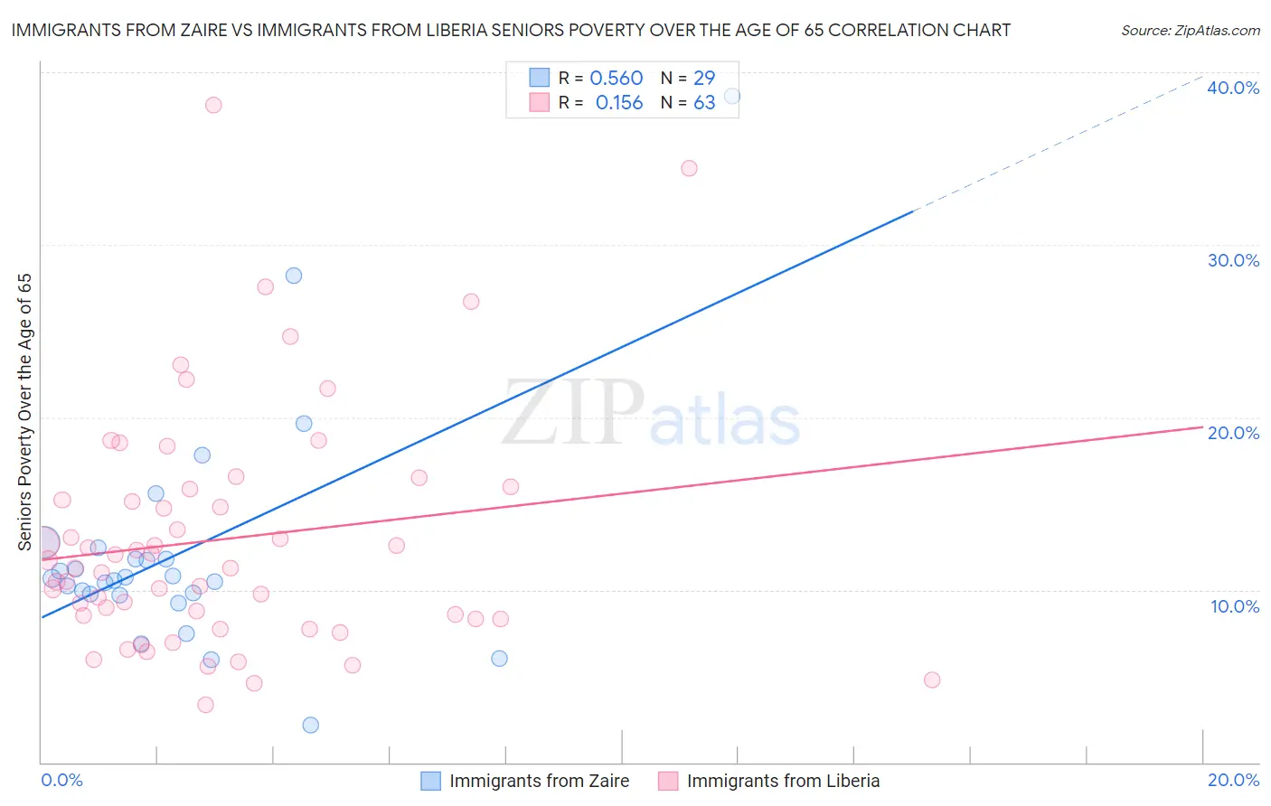 Immigrants from Zaire vs Immigrants from Liberia Seniors Poverty Over the Age of 65