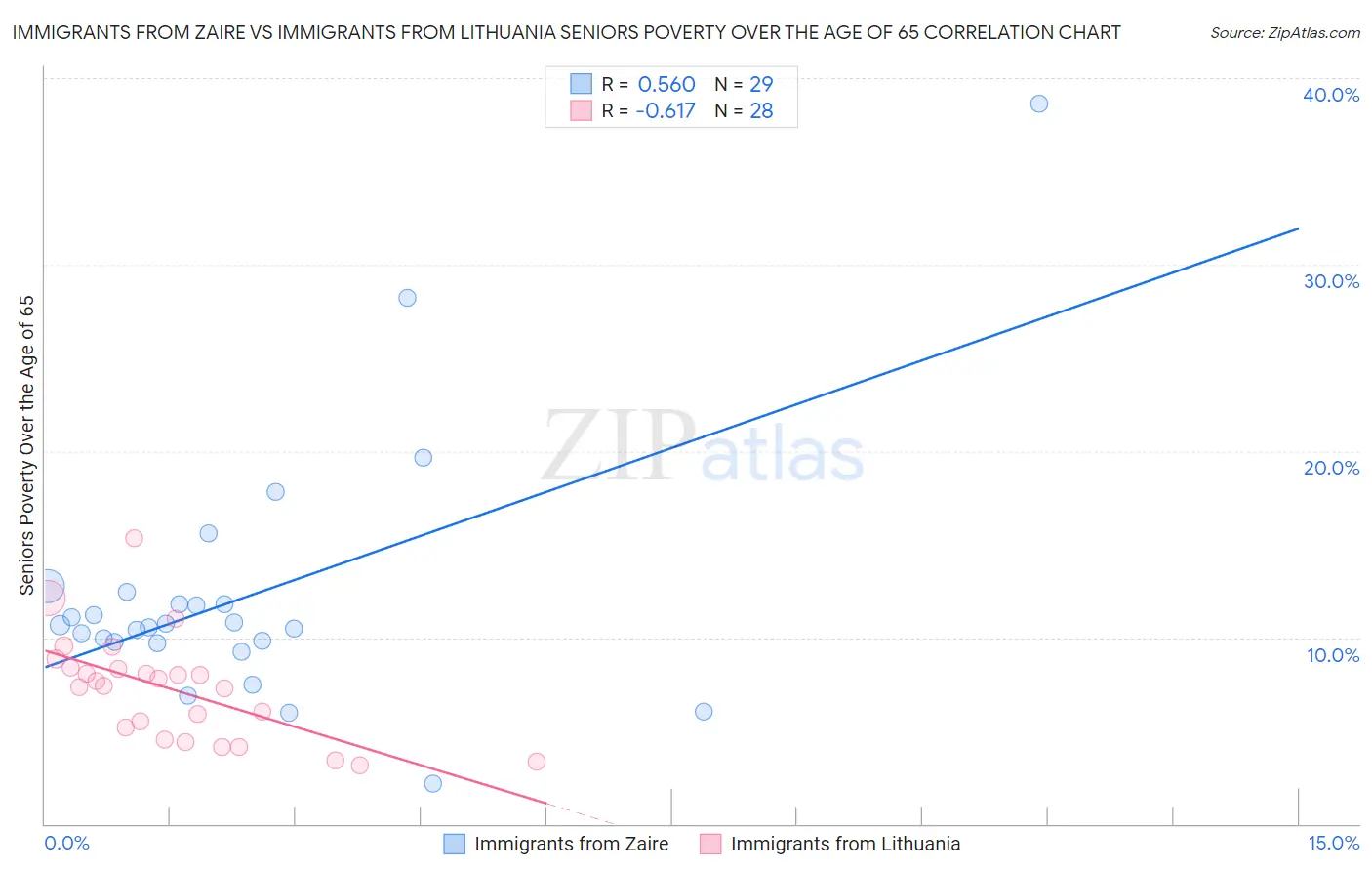 Immigrants from Zaire vs Immigrants from Lithuania Seniors Poverty Over the Age of 65