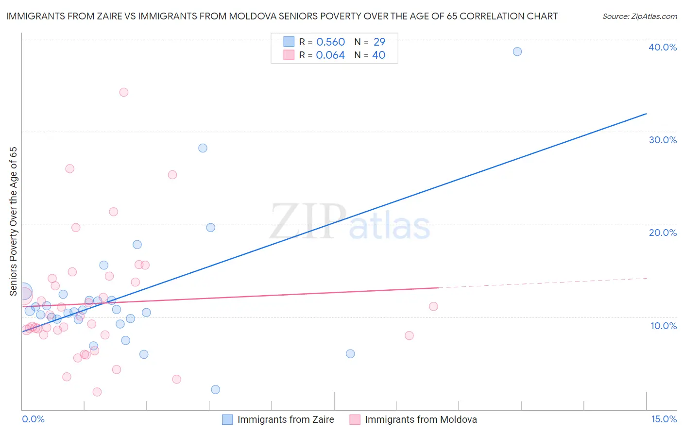 Immigrants from Zaire vs Immigrants from Moldova Seniors Poverty Over the Age of 65