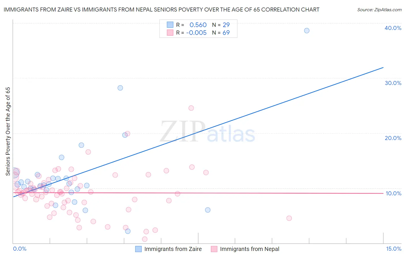 Immigrants from Zaire vs Immigrants from Nepal Seniors Poverty Over the Age of 65