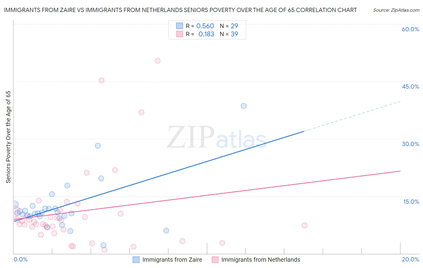 Immigrants from Zaire vs Immigrants from Netherlands Seniors Poverty Over the Age of 65