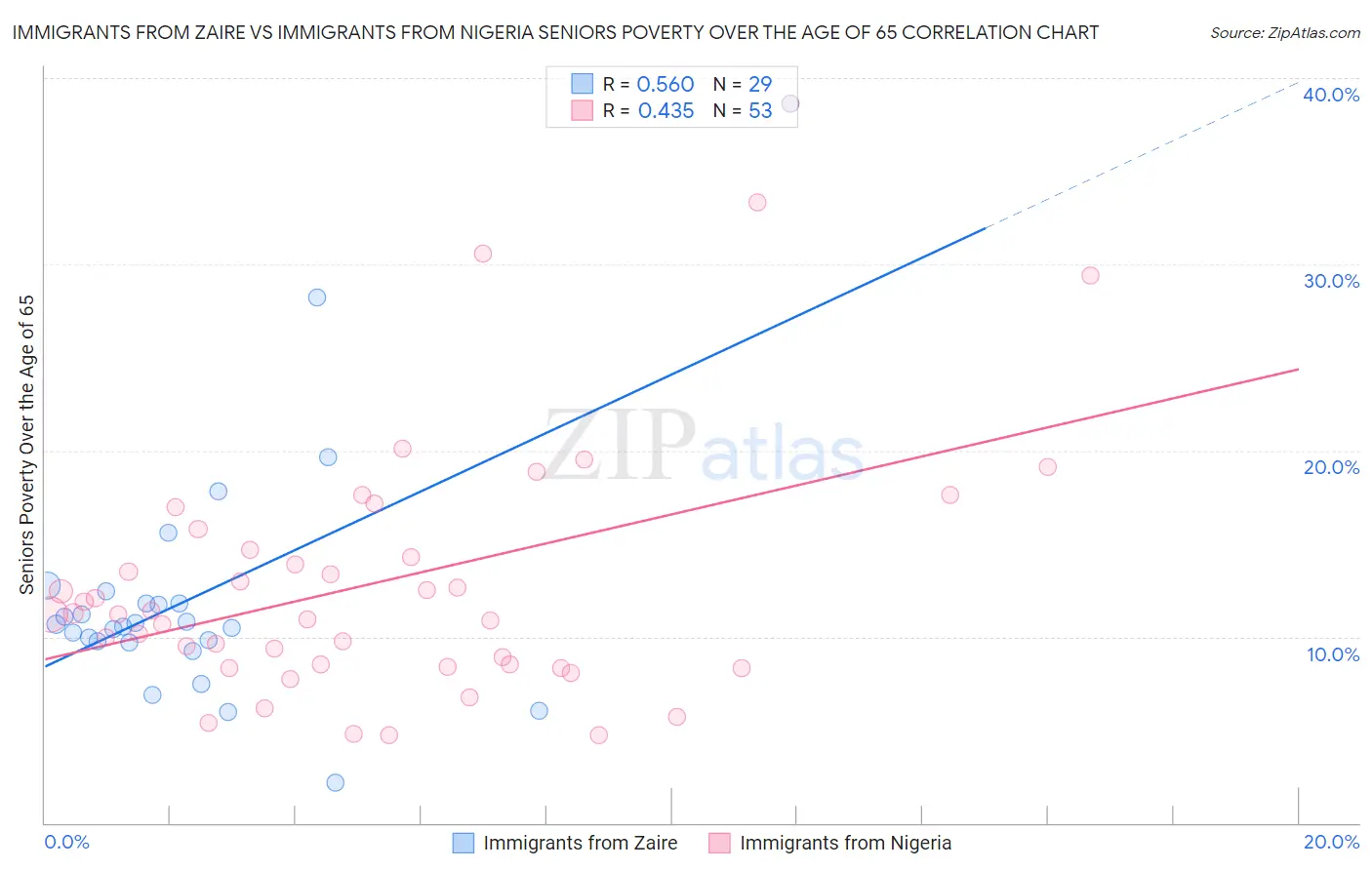 Immigrants from Zaire vs Immigrants from Nigeria Seniors Poverty Over the Age of 65