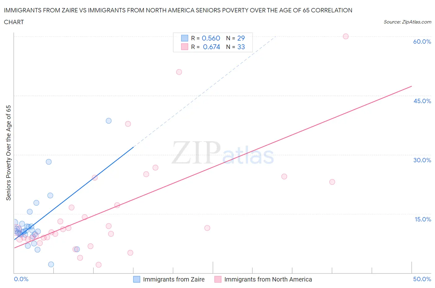 Immigrants from Zaire vs Immigrants from North America Seniors Poverty Over the Age of 65