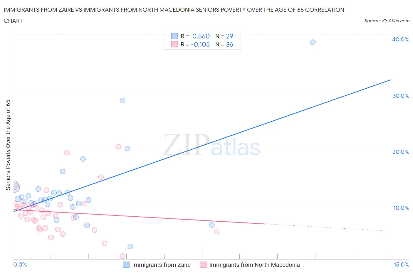 Immigrants from Zaire vs Immigrants from North Macedonia Seniors Poverty Over the Age of 65