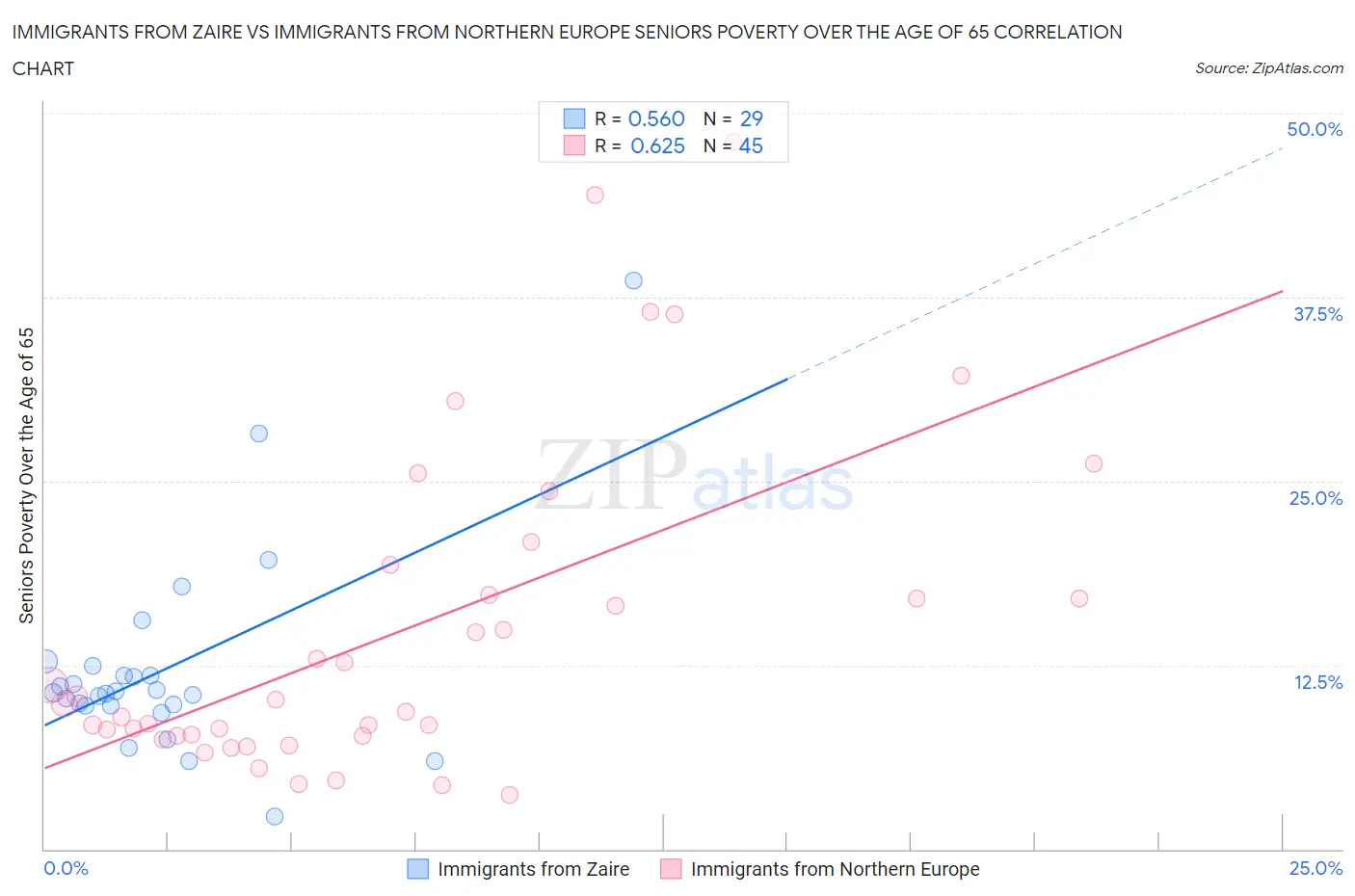 Immigrants from Zaire vs Immigrants from Northern Europe Seniors Poverty Over the Age of 65