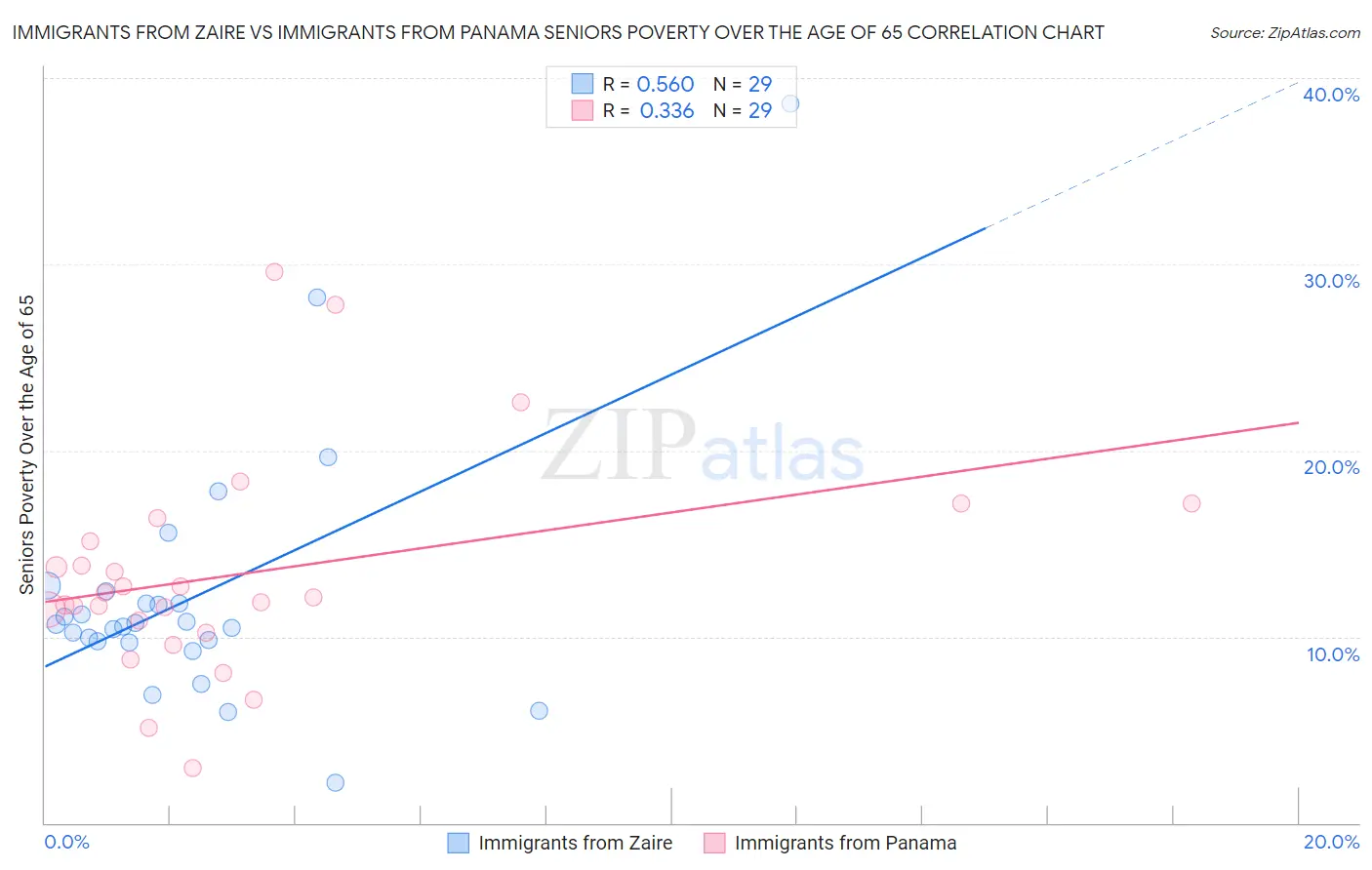 Immigrants from Zaire vs Immigrants from Panama Seniors Poverty Over the Age of 65