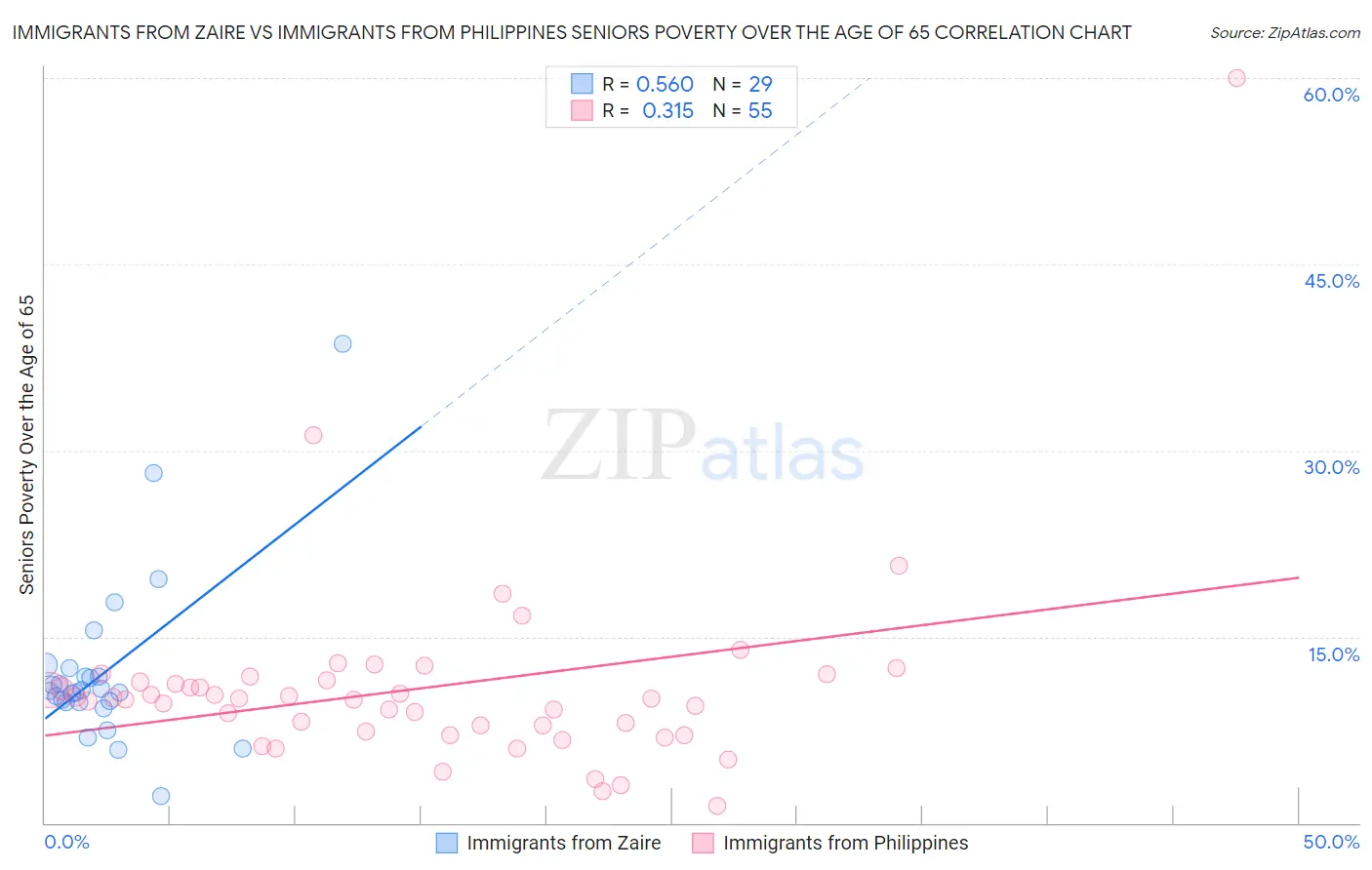 Immigrants from Zaire vs Immigrants from Philippines Seniors Poverty Over the Age of 65