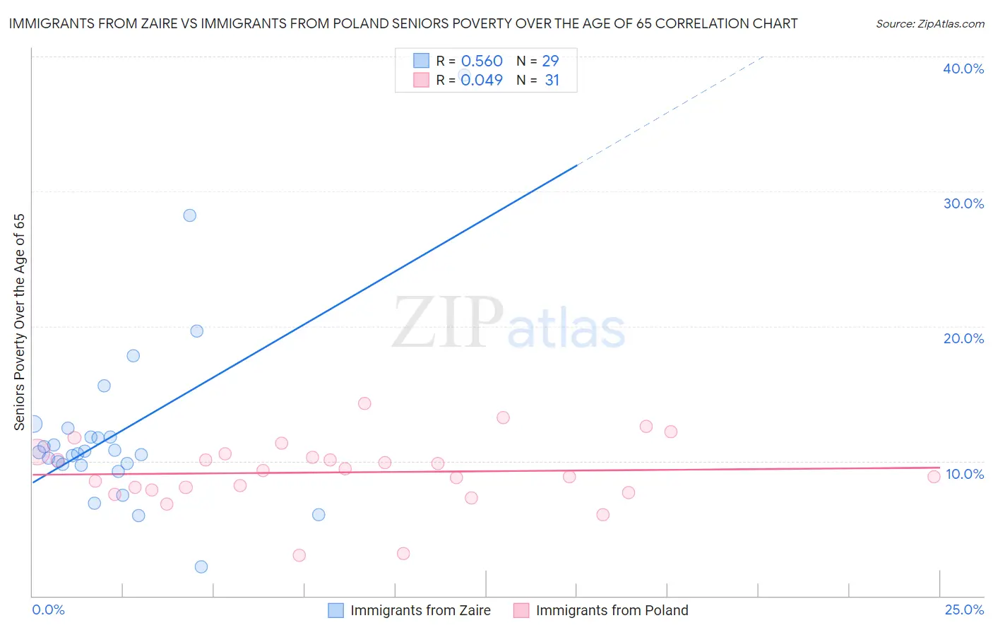 Immigrants from Zaire vs Immigrants from Poland Seniors Poverty Over the Age of 65