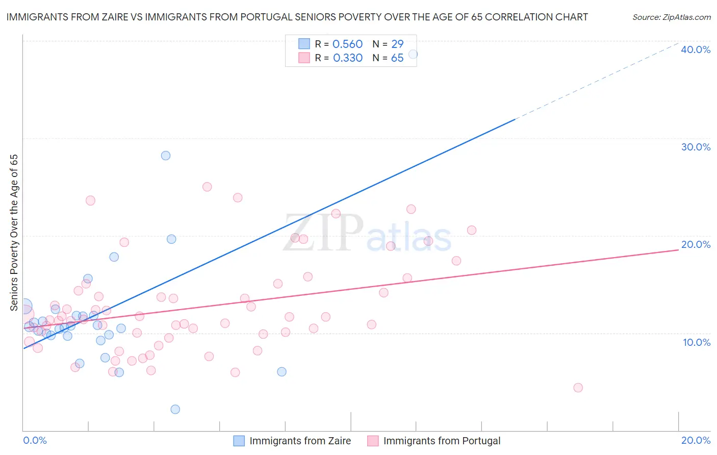 Immigrants from Zaire vs Immigrants from Portugal Seniors Poverty Over the Age of 65