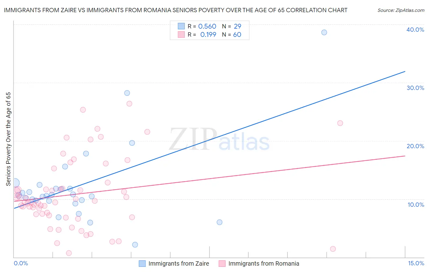 Immigrants from Zaire vs Immigrants from Romania Seniors Poverty Over the Age of 65