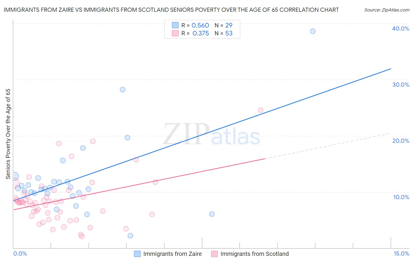 Immigrants from Zaire vs Immigrants from Scotland Seniors Poverty Over the Age of 65