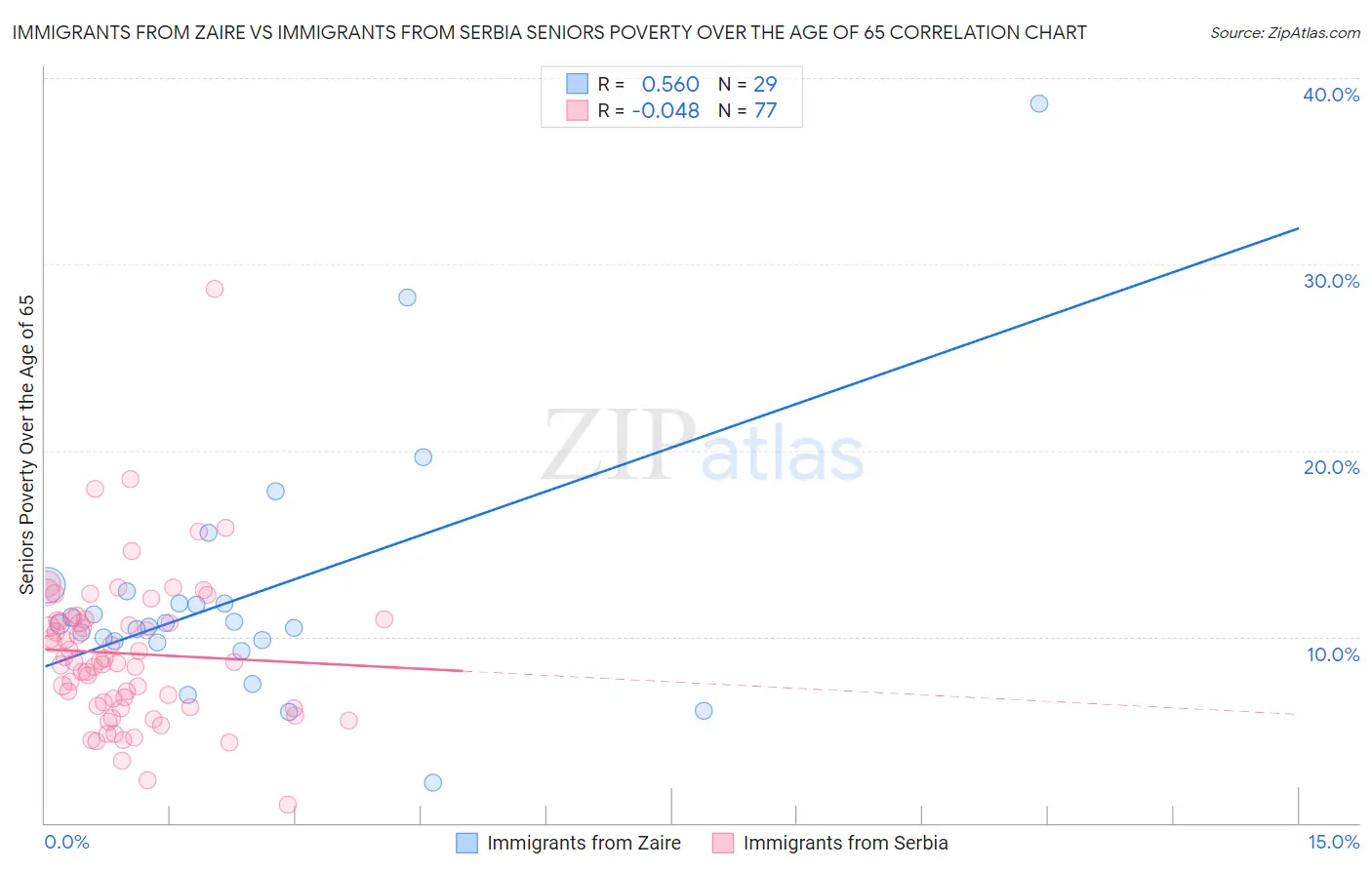 Immigrants from Zaire vs Immigrants from Serbia Seniors Poverty Over the Age of 65