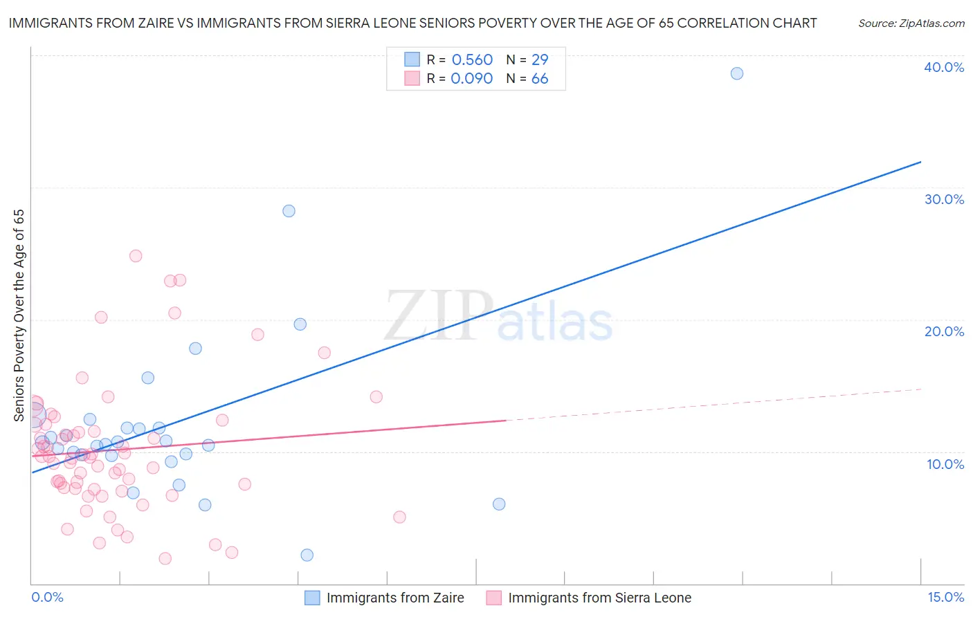 Immigrants from Zaire vs Immigrants from Sierra Leone Seniors Poverty Over the Age of 65