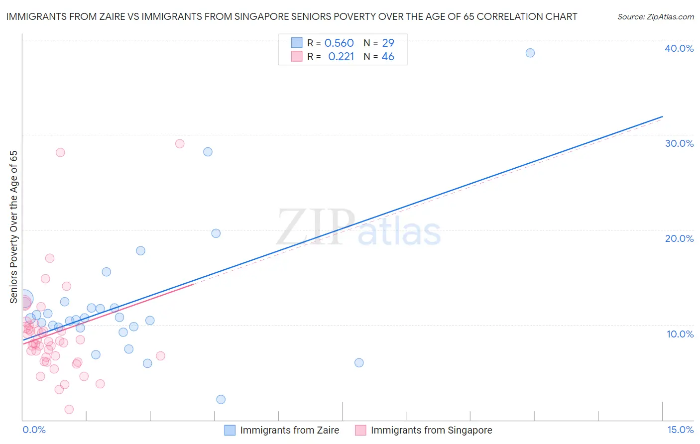 Immigrants from Zaire vs Immigrants from Singapore Seniors Poverty Over the Age of 65