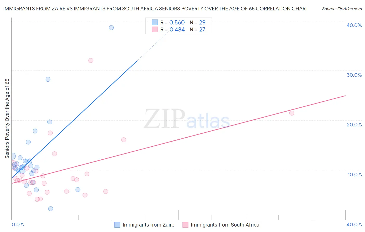 Immigrants from Zaire vs Immigrants from South Africa Seniors Poverty Over the Age of 65