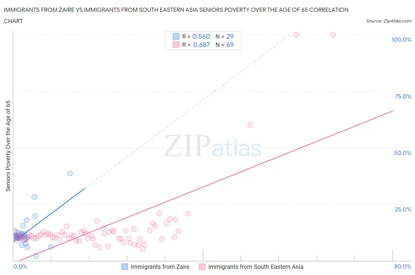 Immigrants from Zaire vs Immigrants from South Eastern Asia Seniors Poverty Over the Age of 65