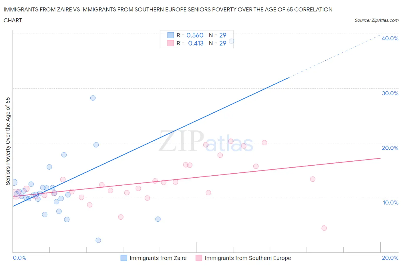 Immigrants from Zaire vs Immigrants from Southern Europe Seniors Poverty Over the Age of 65
