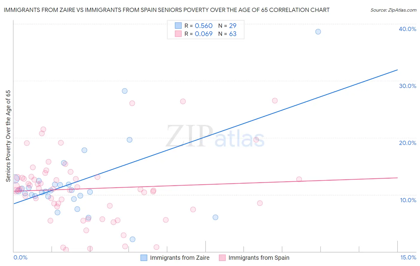 Immigrants from Zaire vs Immigrants from Spain Seniors Poverty Over the Age of 65