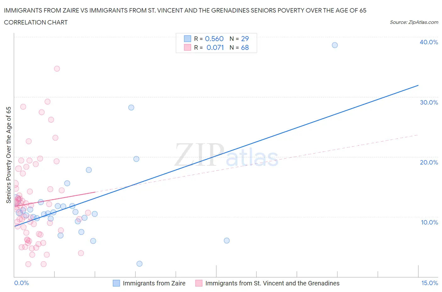 Immigrants from Zaire vs Immigrants from St. Vincent and the Grenadines Seniors Poverty Over the Age of 65