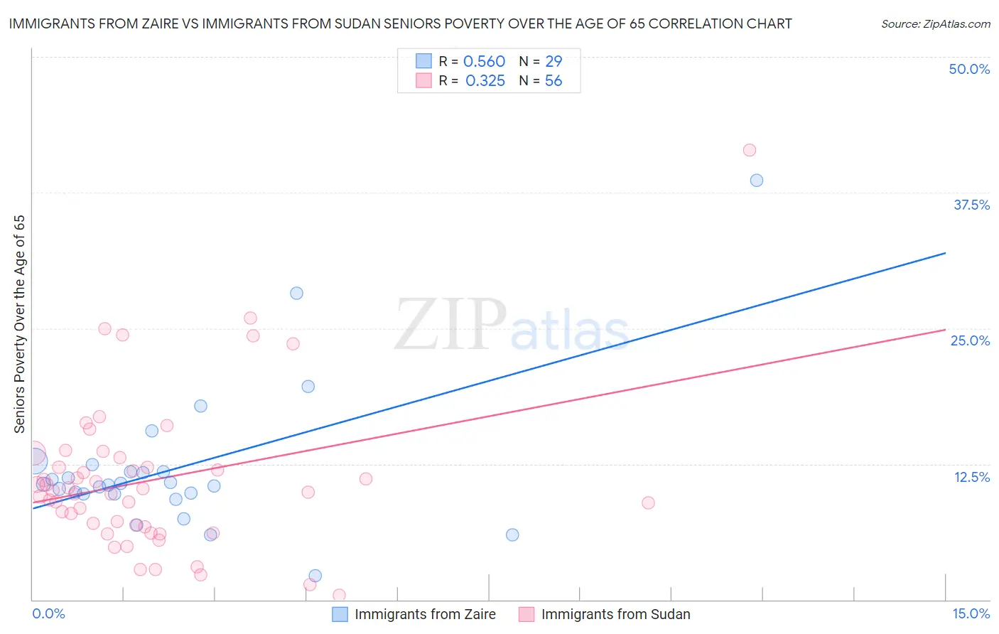 Immigrants from Zaire vs Immigrants from Sudan Seniors Poverty Over the Age of 65