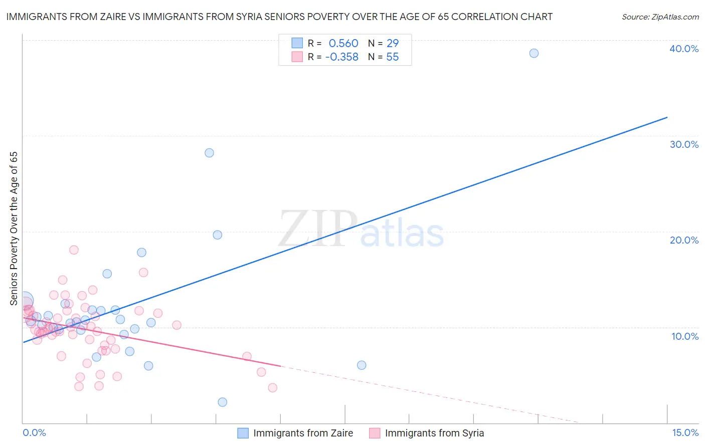 Immigrants from Zaire vs Immigrants from Syria Seniors Poverty Over the Age of 65