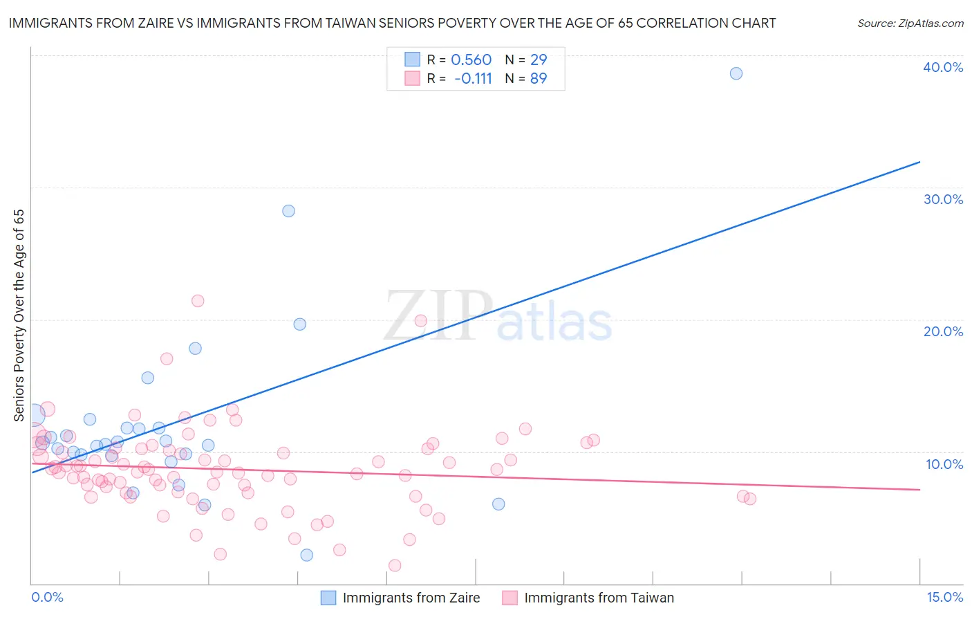 Immigrants from Zaire vs Immigrants from Taiwan Seniors Poverty Over the Age of 65