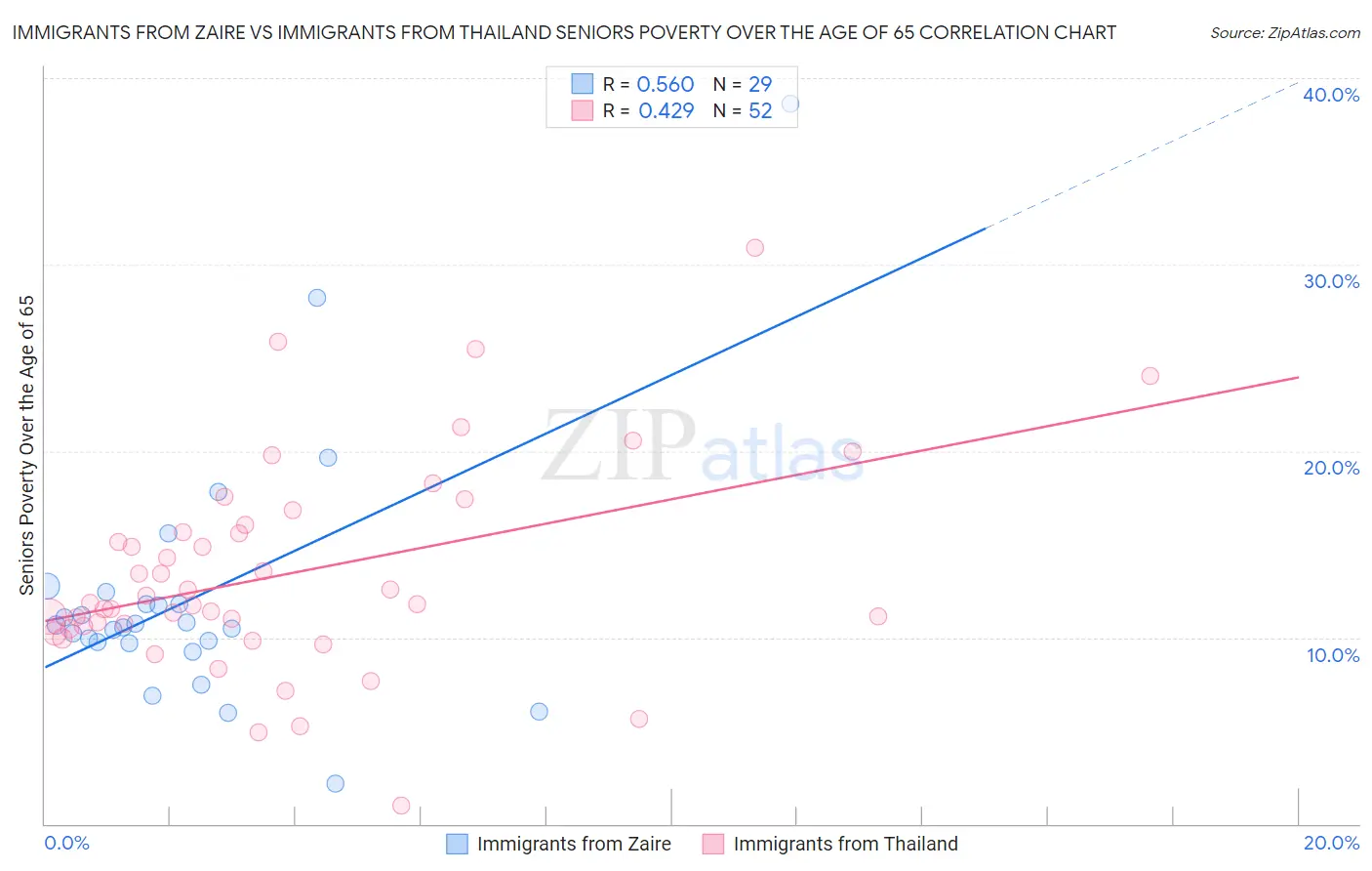 Immigrants from Zaire vs Immigrants from Thailand Seniors Poverty Over the Age of 65