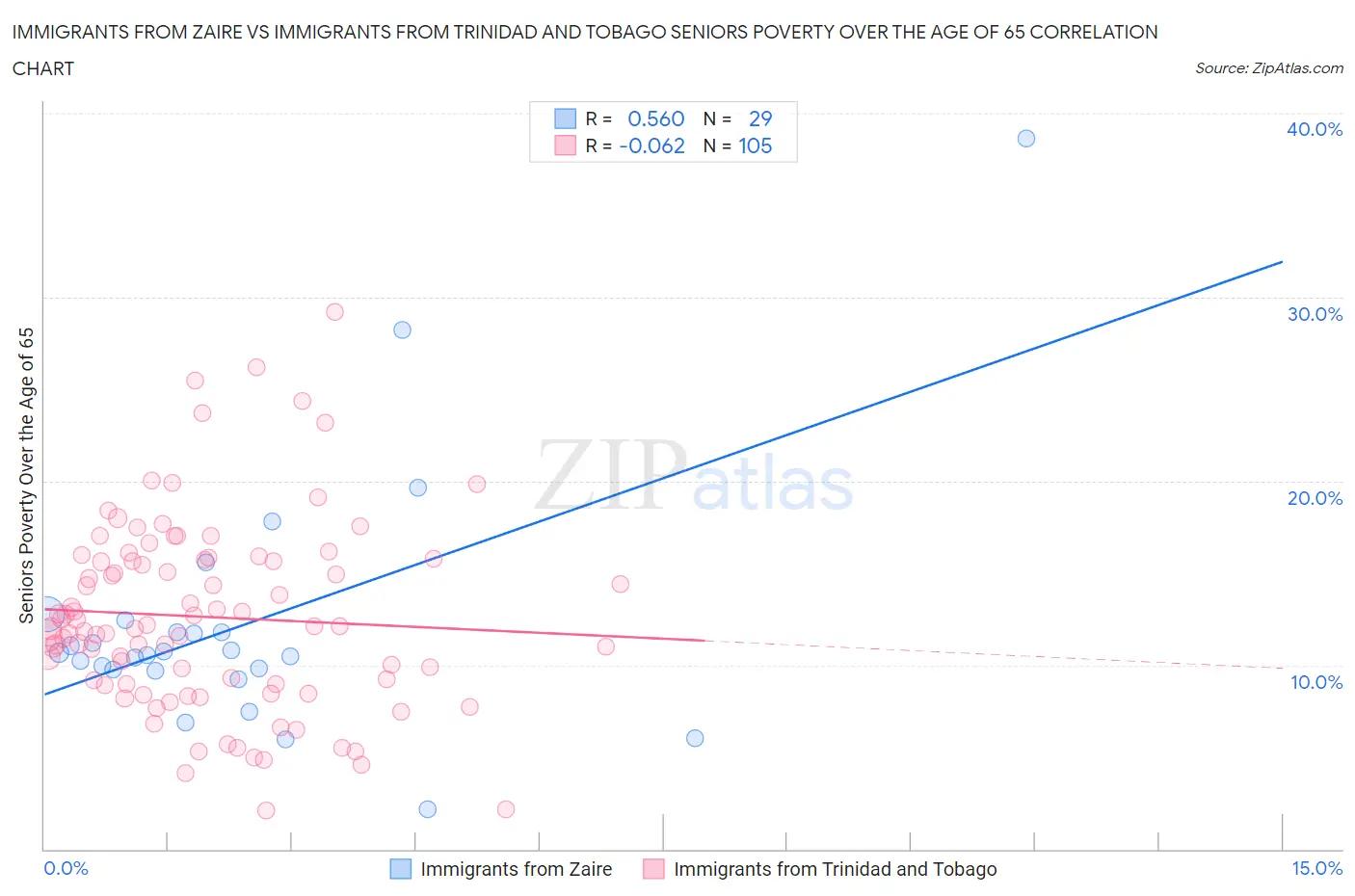 Immigrants from Zaire vs Immigrants from Trinidad and Tobago Seniors Poverty Over the Age of 65