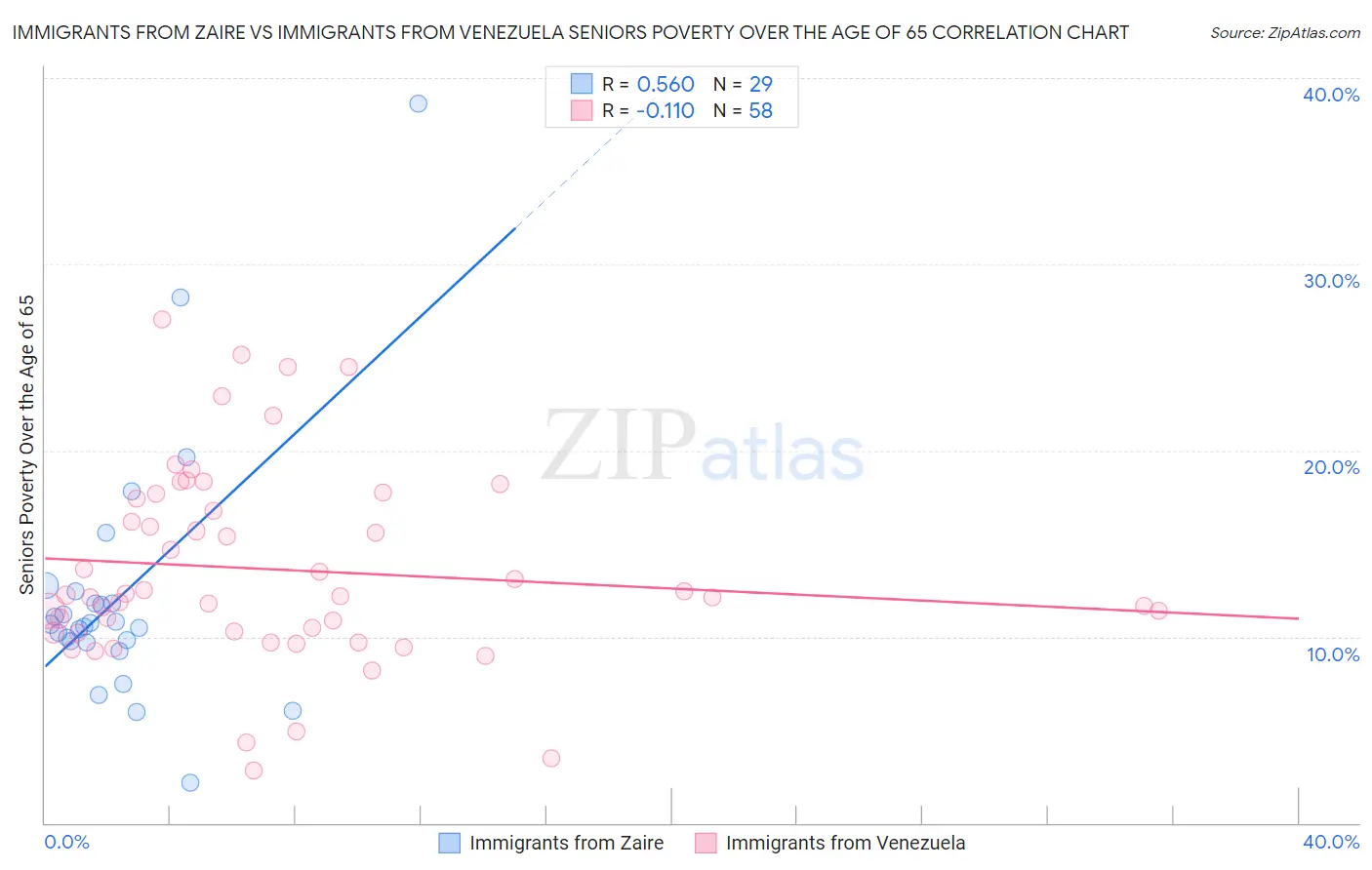 Immigrants from Zaire vs Immigrants from Venezuela Seniors Poverty Over the Age of 65