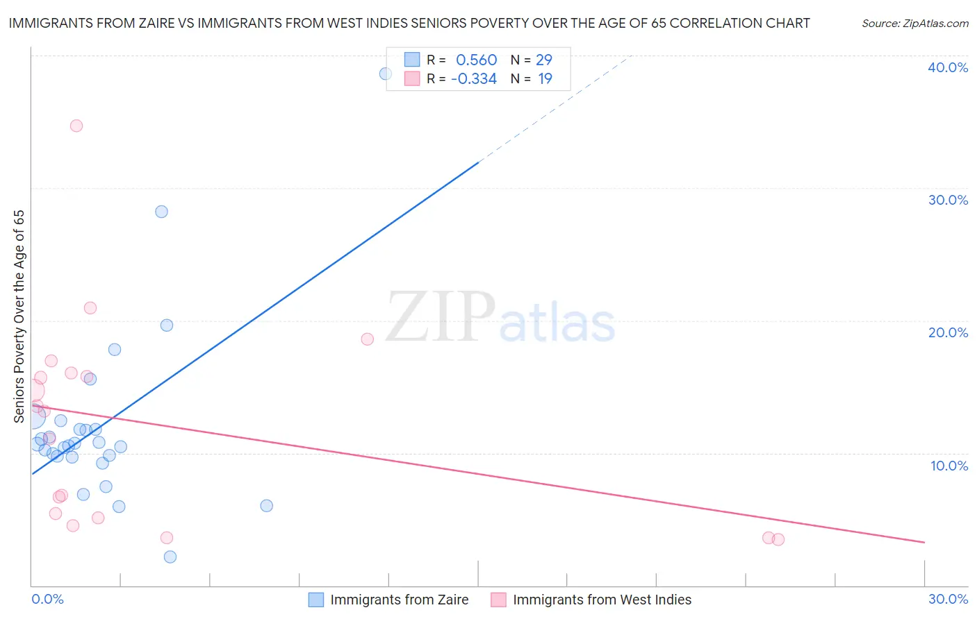 Immigrants from Zaire vs Immigrants from West Indies Seniors Poverty Over the Age of 65