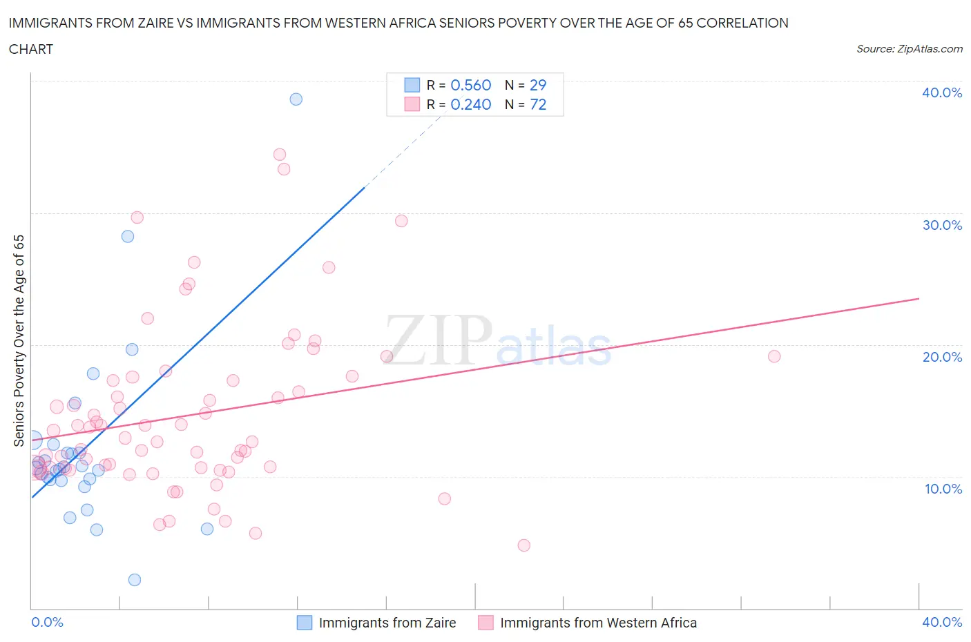 Immigrants from Zaire vs Immigrants from Western Africa Seniors Poverty Over the Age of 65