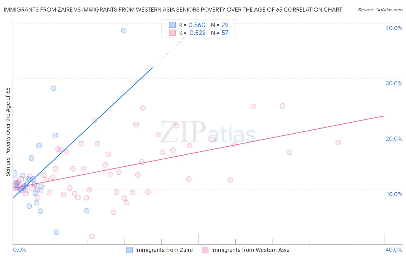 Immigrants from Zaire vs Immigrants from Western Asia Seniors Poverty Over the Age of 65
