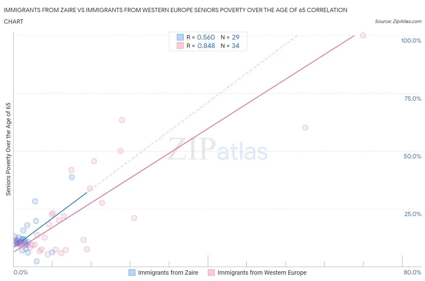 Immigrants from Zaire vs Immigrants from Western Europe Seniors Poverty Over the Age of 65