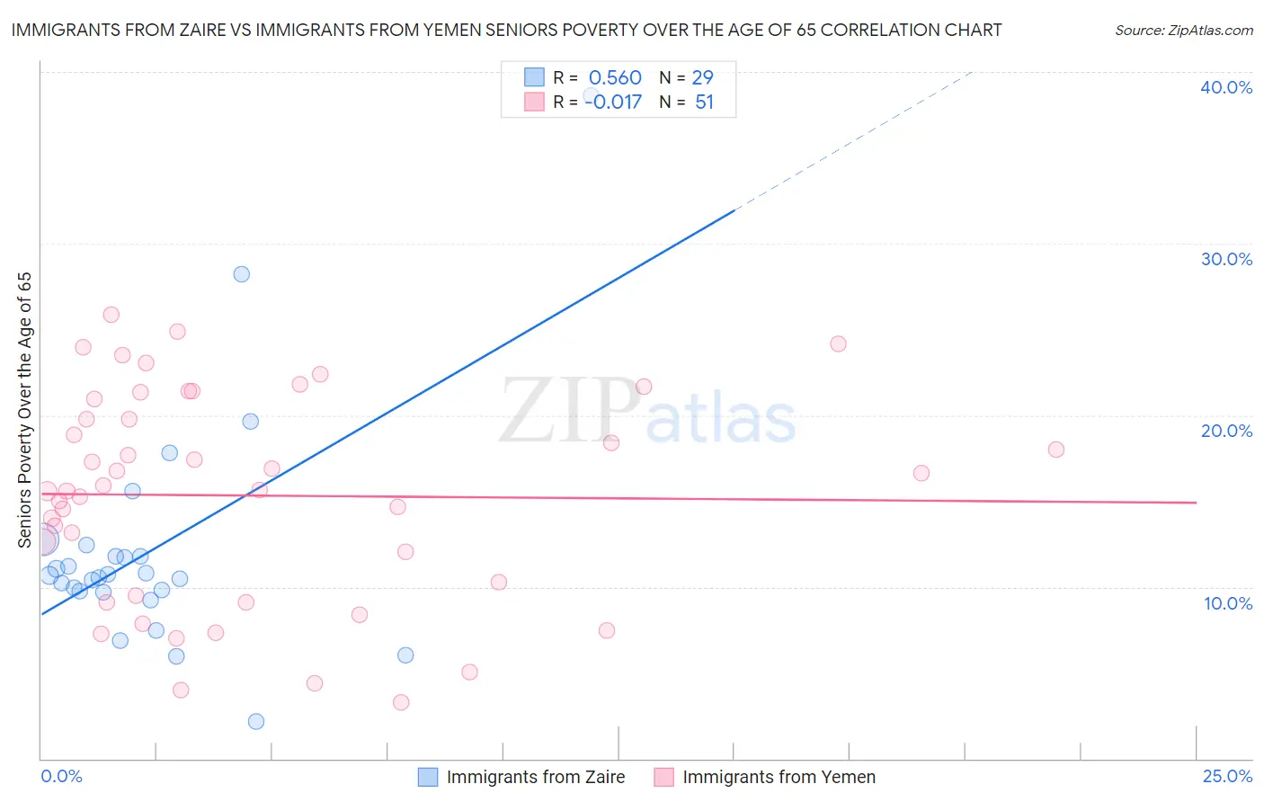 Immigrants from Zaire vs Immigrants from Yemen Seniors Poverty Over the Age of 65