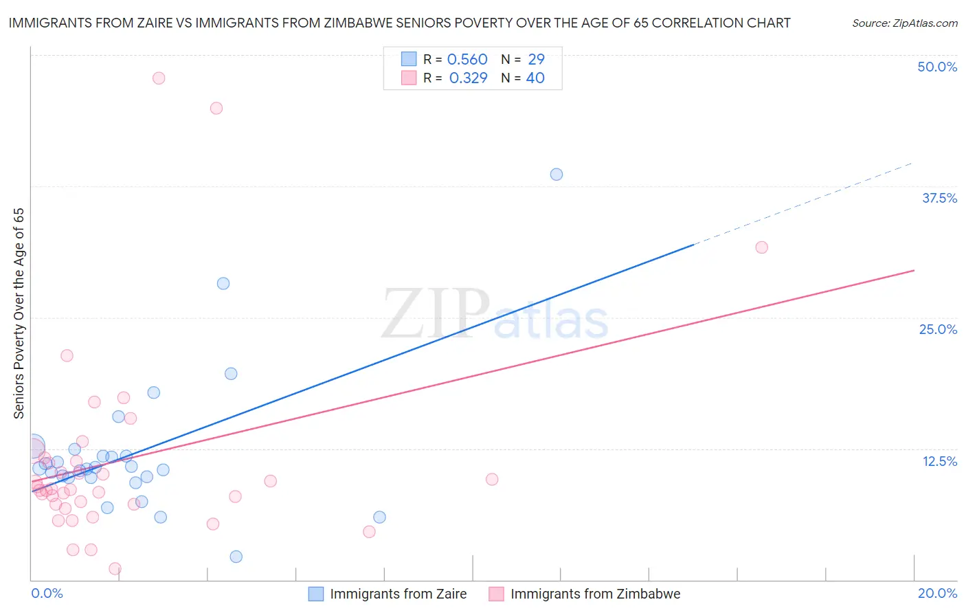 Immigrants from Zaire vs Immigrants from Zimbabwe Seniors Poverty Over the Age of 65