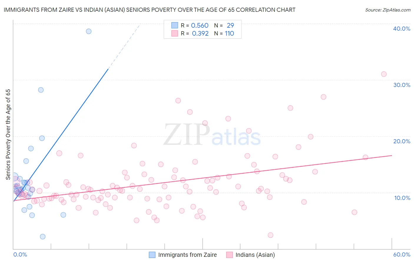 Immigrants from Zaire vs Indian (Asian) Seniors Poverty Over the Age of 65