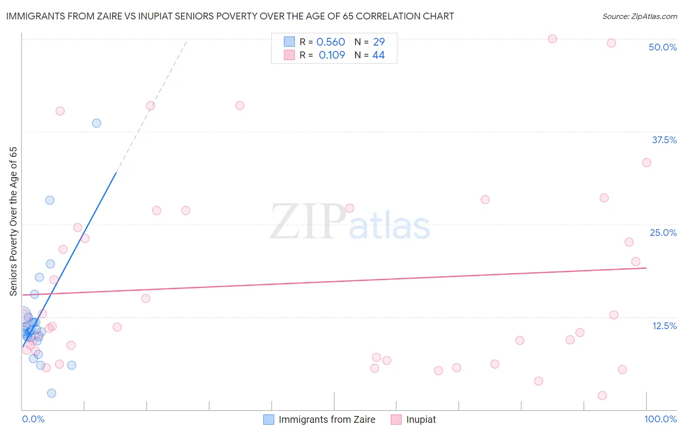 Immigrants from Zaire vs Inupiat Seniors Poverty Over the Age of 65