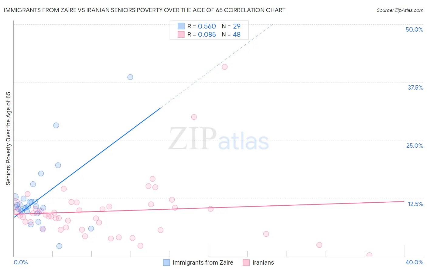 Immigrants from Zaire vs Iranian Seniors Poverty Over the Age of 65
