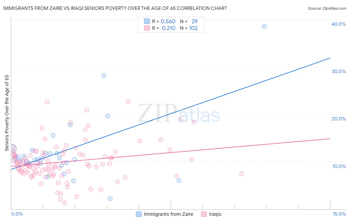 Immigrants from Zaire vs Iraqi Seniors Poverty Over the Age of 65