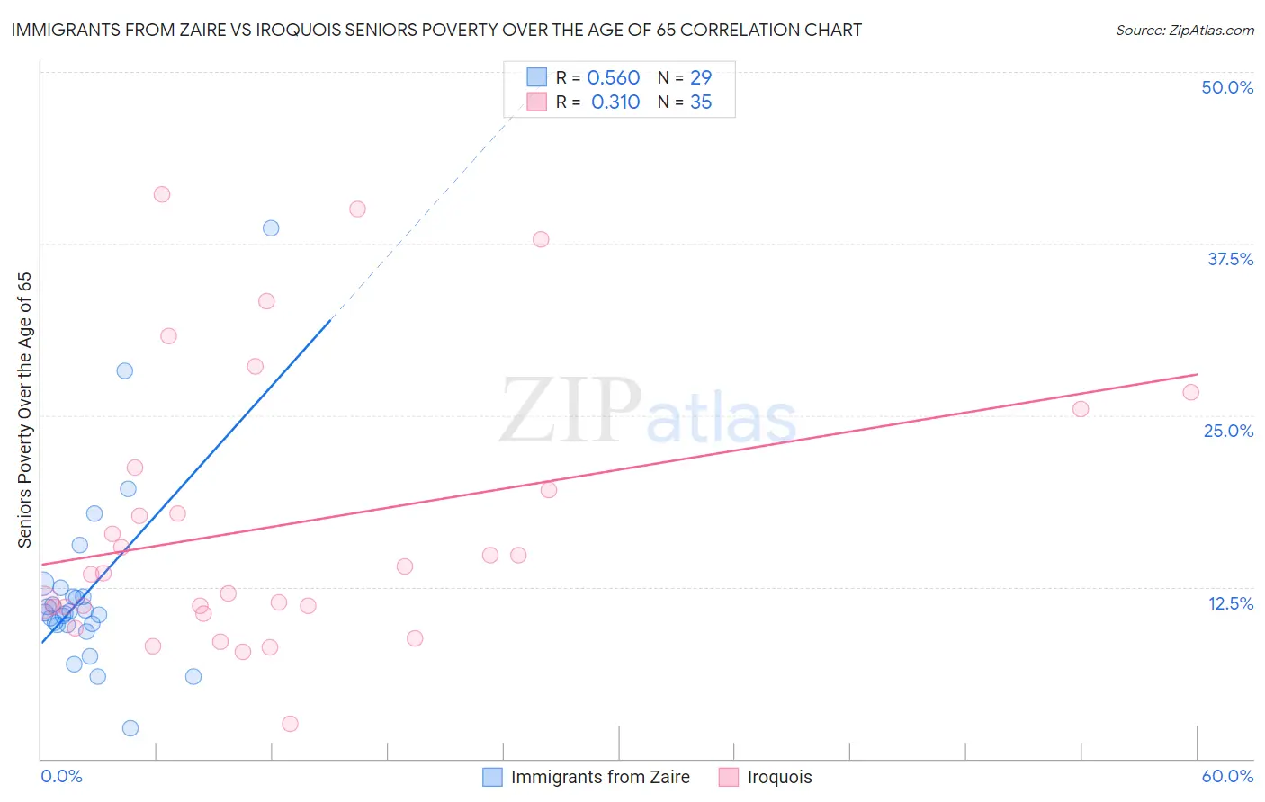 Immigrants from Zaire vs Iroquois Seniors Poverty Over the Age of 65