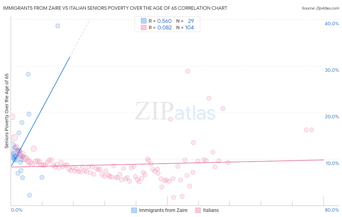 Immigrants from Zaire vs Italian Seniors Poverty Over the Age of 65