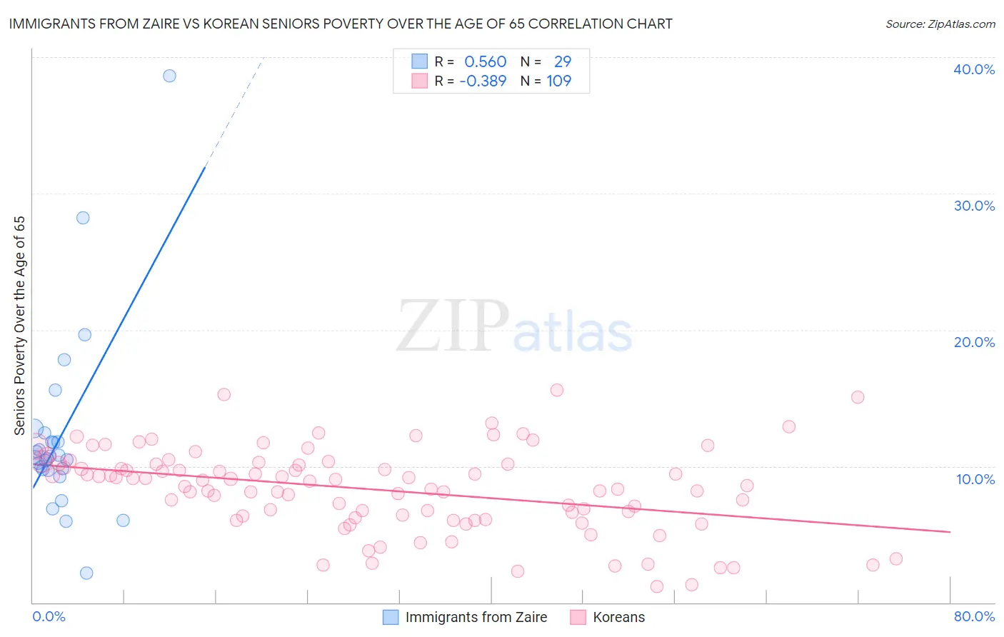 Immigrants from Zaire vs Korean Seniors Poverty Over the Age of 65