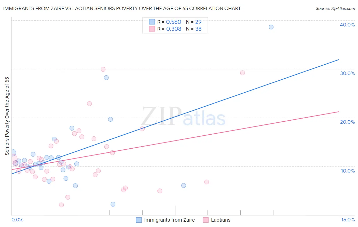 Immigrants from Zaire vs Laotian Seniors Poverty Over the Age of 65