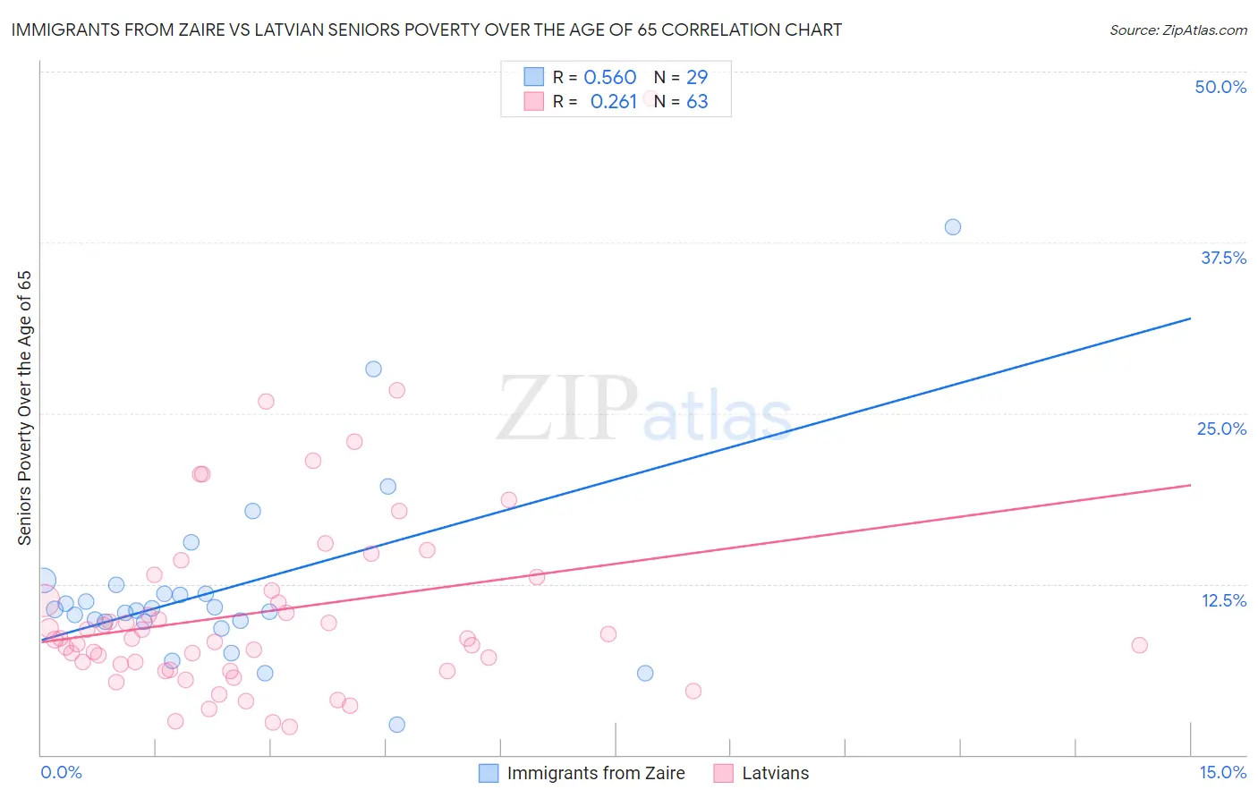 Immigrants from Zaire vs Latvian Seniors Poverty Over the Age of 65