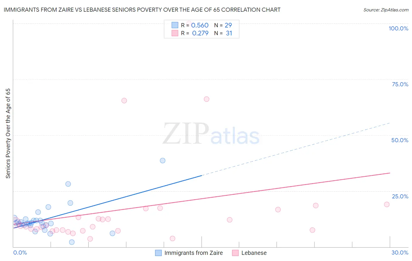 Immigrants from Zaire vs Lebanese Seniors Poverty Over the Age of 65