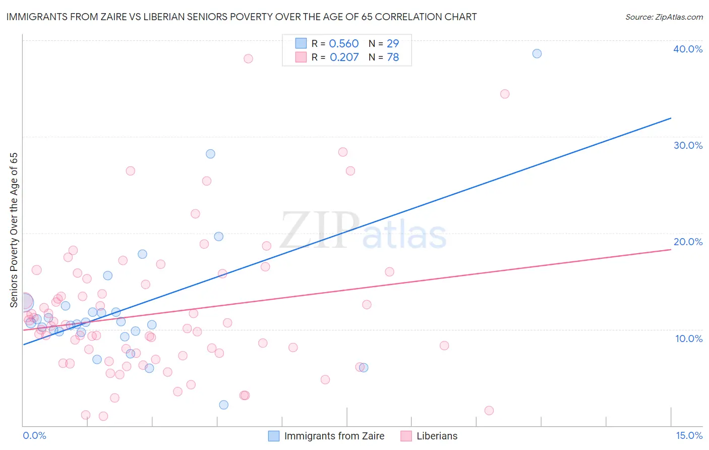 Immigrants from Zaire vs Liberian Seniors Poverty Over the Age of 65