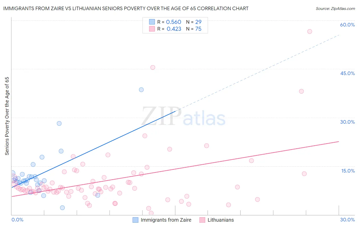 Immigrants from Zaire vs Lithuanian Seniors Poverty Over the Age of 65